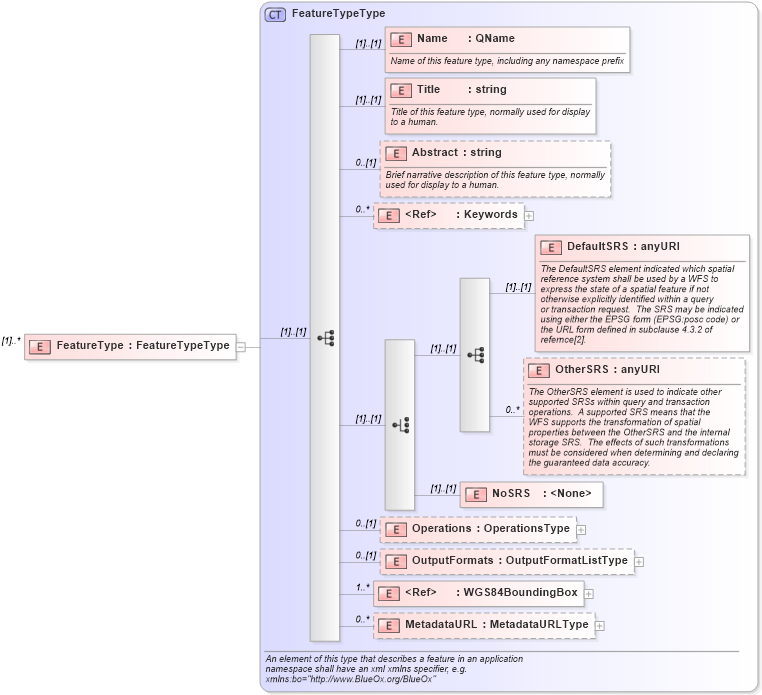 XSD Diagram of FeatureType in schema wfs_xsd (National Information Exchange Model (NEIM))