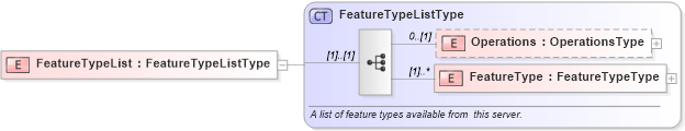 XSD Diagram of FeatureTypeList in schema wfs_xsd (National Information Exchange Model (NEIM))