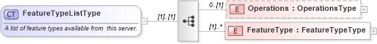 XSD Diagram of FeatureTypeListType in schema wfs_xsd (National Information Exchange Model (NEIM))