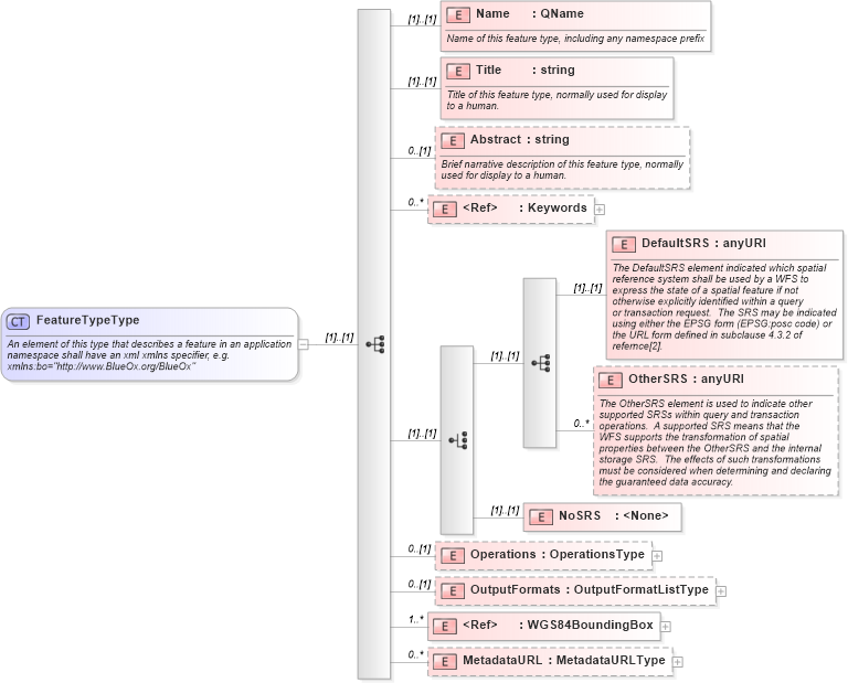 XSD Diagram of FeatureTypeType in schema wfs_xsd (National Information Exchange Model (NEIM))