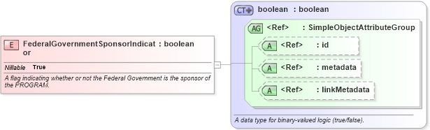 XSD Diagram of FederalGovernmentSponsorIndicator in schema immigration_xsd (National Information Exchange Model (NEIM))