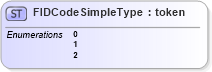 XSD Diagram of FIDCodeSimpleType in schema ansi-nist_xsd (National Information Exchange Model (NEIM))