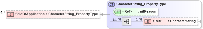XSD Diagram of fieldOfApplication in schema catalogues_xsd (National Information Exchange Model (NEIM))
