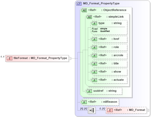 XSD Diagram of fileFormat in schema gmxusage_xsd (National Information Exchange Model (NEIM))