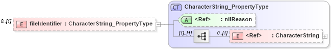 XSD Diagram of fileIdentifier in schema metadataentity_xsd (National Information Exchange Model (NEIM))