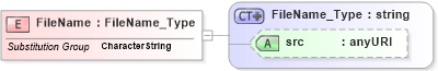 XSD Diagram of FileName in schema extendedtypes_xsd (National Information Exchange Model (NEIM))