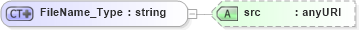 XSD Diagram of FileName_Type in schema extendedtypes_xsd (National Information Exchange Model (NEIM))