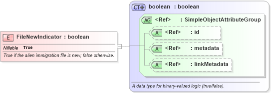 XSD Diagram of FileNewIndicator in schema immigration_xsd (National Information Exchange Model (NEIM))