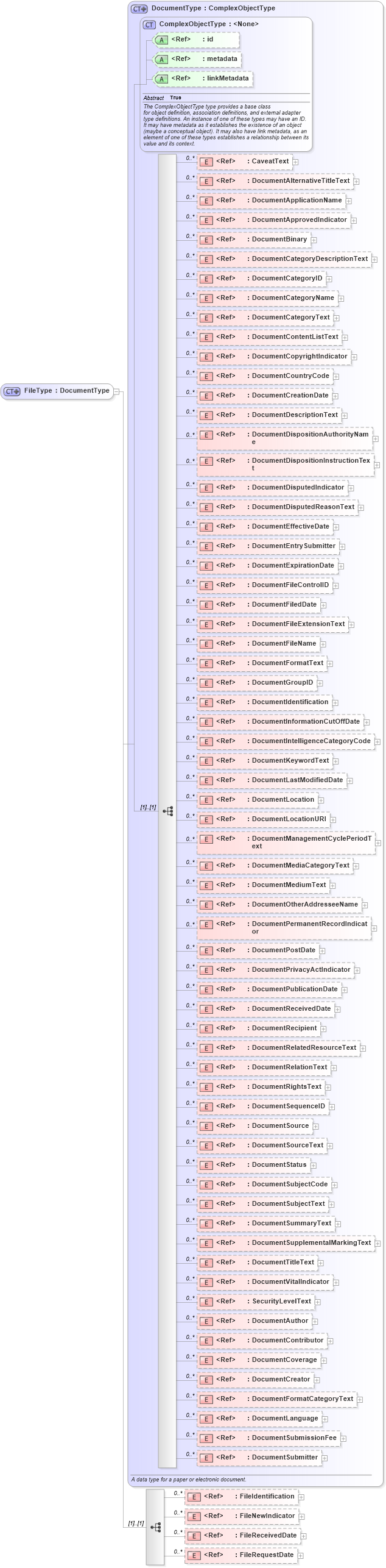 XSD Diagram of FileType in schema immigration_xsd (National Information Exchange Model (NEIM))