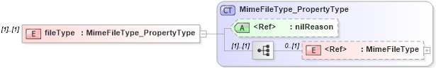 XSD Diagram of fileType in schema gmxusage_xsd (National Information Exchange Model (NEIM))