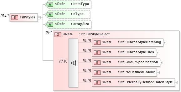 XSD Diagram of FillStyles in schema ifc2x2_final_xsd (National Information Exchange Model (NEIM))