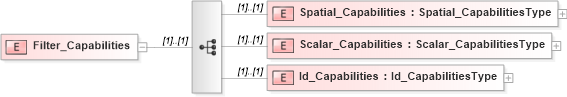 XSD Diagram of Filter_Capabilities in schema filter_xsd (National Information Exchange Model (NEIM))