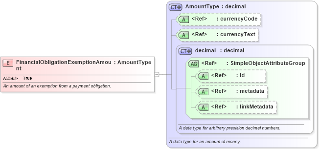 XSD Diagram of FinancialObligationExemptionAmount in schema niem-core_xsd (National Information Exchange Model (NEIM))