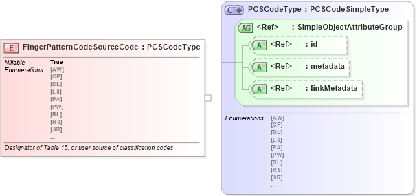 XSD Diagram of FingerPatternCodeSourceCode in schema ansi-nist_xsd (National Information Exchange Model (NEIM))