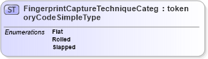 XSD Diagram of FingerprintCaptureTechniqueCategoryCodeSimpleType in schema screening_xsd (National Information Exchange Model (NEIM))