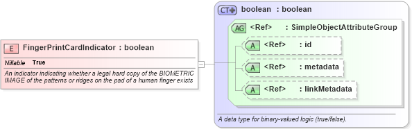 XSD Diagram of FingerPrintCardIndicator in schema screening_xsd (National Information Exchange Model (NEIM))