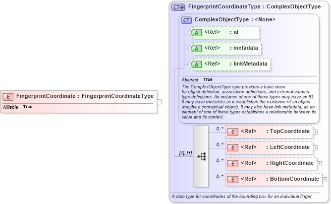 XSD Diagram of FingerprintCoordinate in schema screening_xsd (National Information Exchange Model (NEIM))