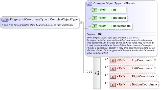 XSD Diagram of FingerprintCoordinateType in schema screening_xsd (National Information Exchange Model (NEIM))