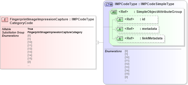 XSD Diagram of FingerprintImageImpressionCaptureCategoryCode in schema ansi-nist_xsd (National Information Exchange Model (NEIM))