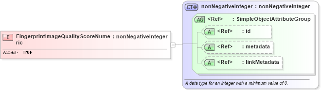 XSD Diagram of FingerprintImageQualityScoreNumeric in schema screening_xsd (National Information Exchange Model (NEIM))
