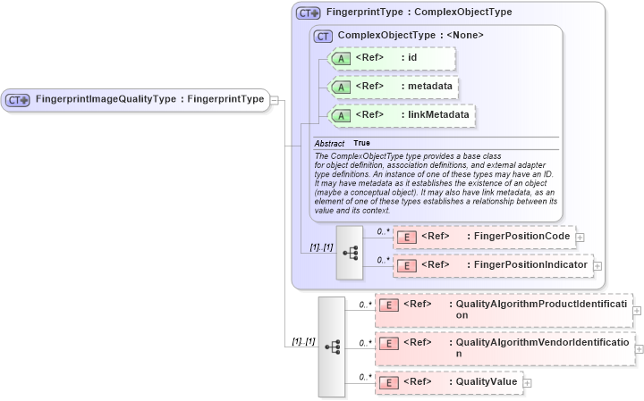 XSD Diagram of FingerprintImageQualityType in schema ansi-nist_xsd (National Information Exchange Model (NEIM))