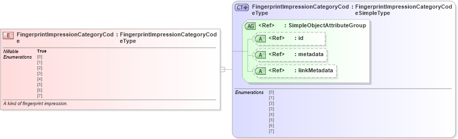 XSD Diagram of FingerprintImpressionCategoryCode in schema screening_xsd (National Information Exchange Model (NEIM))