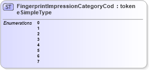 XSD Diagram of FingerprintImpressionCategoryCodeSimpleType in schema screening_xsd (National Information Exchange Model (NEIM))