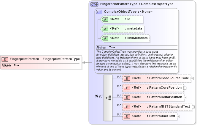 XSD Diagram of FingerprintPattern in schema ansi-nist_xsd (National Information Exchange Model (NEIM))
