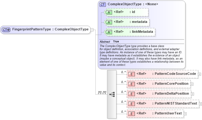 XSD Diagram of FingerprintPatternType in schema ansi-nist_xsd (National Information Exchange Model (NEIM))