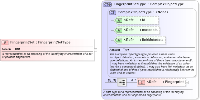 XSD Diagram of FingerprintSet in schema niem-core_xsd (National Information Exchange Model (NEIM))