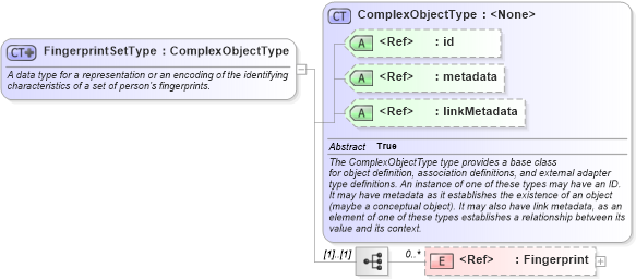XSD Diagram of FingerprintSetType in schema niem-core_xsd (National Information Exchange Model (NEIM))