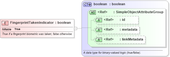 XSD Diagram of FingerprintTakenIndicator in schema niem-core_xsd (National Information Exchange Model (NEIM))