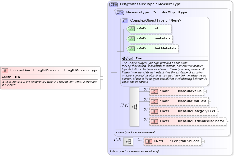 XSD Diagram of FirearmBarrelLengthMeasure in schema niem-core_xsd (National Information Exchange Model (NEIM))