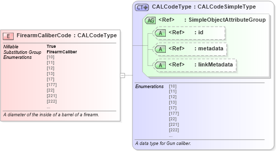 XSD Diagram of FirearmCaliberCode in schema niem-core_xsd (National Information Exchange Model (NEIM))