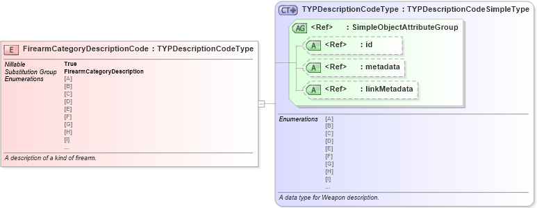 XSD Diagram of FirearmCategoryDescriptionCode in schema niem-core_xsd (National Information Exchange Model (NEIM))
