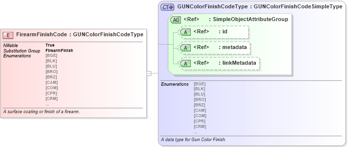 XSD Diagram of FirearmFinishCode in schema niem-core_xsd (National Information Exchange Model (NEIM))