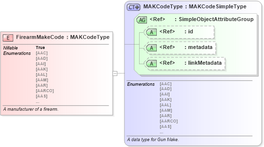 XSD Diagram of FirearmMakeCode in schema niem-core_xsd (National Information Exchange Model (NEIM))