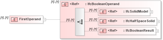 XSD Diagram of FirstOperand in schema ifc2x2_final_xsd (National Information Exchange Model (NEIM))