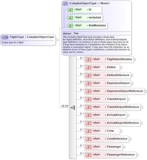XSD Diagram of FlightType in schema infrastructureprotection_xsd (National Information Exchange Model (NEIM))