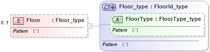 XSD Diagram of Floor in schema streetaddressdatastandard_xsd (National Information Exchange Model (NEIM))