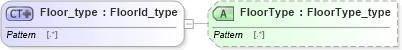 XSD Diagram of Floor_type in schema streetaddressdatastandard_xsd (National Information Exchange Model (NEIM))