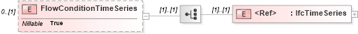 XSD Diagram of FlowConditionTimeSeries in schema ifc2x2_final_xsd (National Information Exchange Model (NEIM))