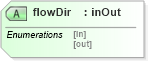 XSD Diagram of flowDir in schema landxml-1_1_xsd (National Information Exchange Model (NEIM))
