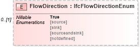 XSD Diagram of FlowDirection in schema ifc2x2_final_xsd (National Information Exchange Model (NEIM))