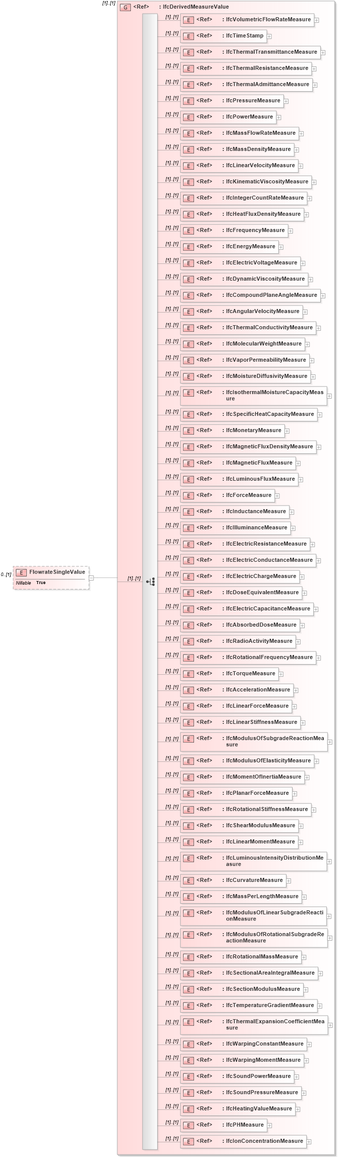 XSD Diagram of FlowrateSingleValue in schema ifc2x2_final_xsd (National Information Exchange Model (NEIM))