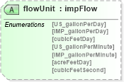 XSD Diagram of flowUnit in schema landxml-1_1_xsd (National Information Exchange Model (NEIM))