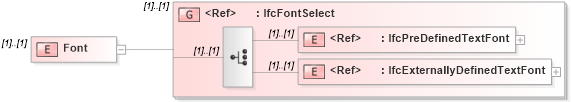 XSD Diagram of Font in schema ifc2x2_final_xsd (National Information Exchange Model (NEIM))