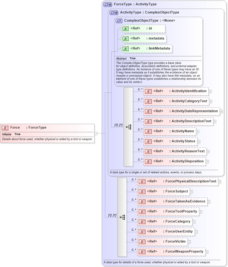 XSD Diagram of Force in schema jxdm_xsd (National Information Exchange Model (NEIM))