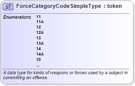 XSD Diagram of ForceCategoryCodeSimpleType in schema fbi_xsd (National Information Exchange Model (NEIM))