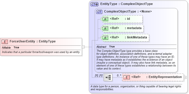XSD Diagram of ForceUserEntity in schema jxdm_xsd (National Information Exchange Model (NEIM))